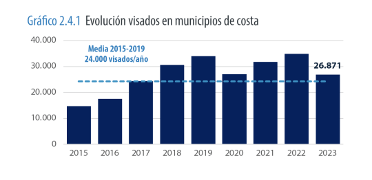 Crecimiento de la demanda de segundas residencias en España